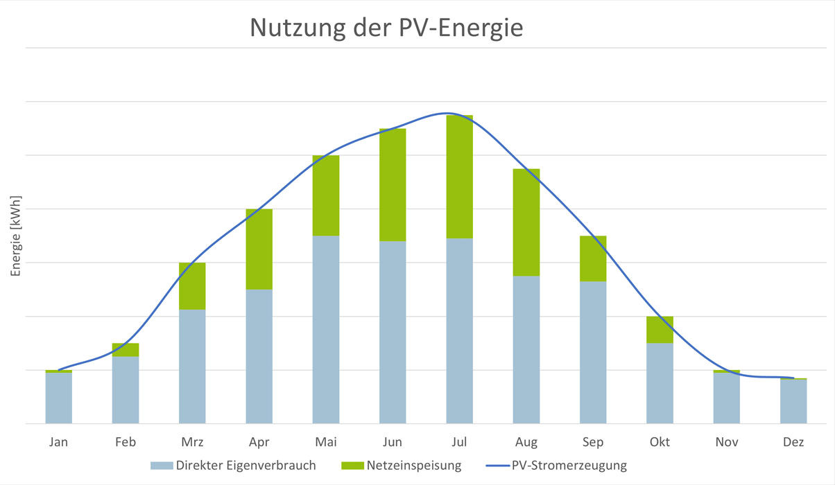Grafische Darstellung zeigt den Nutzen von Photovoltaik-Energie
